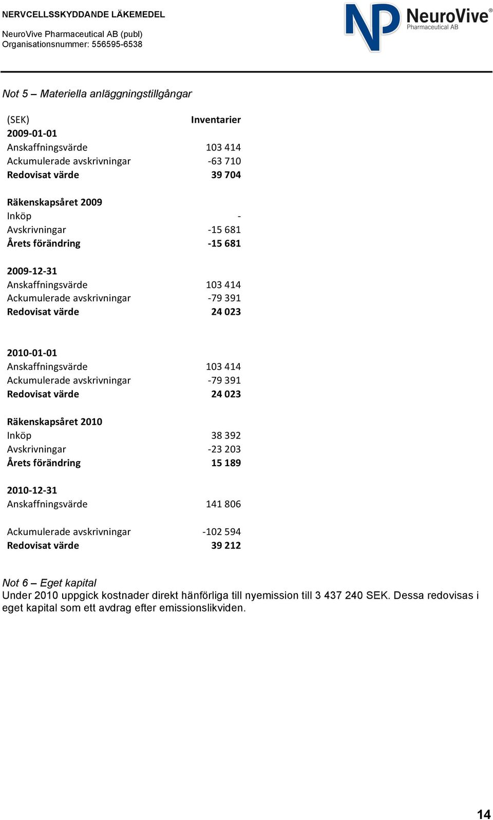 Redovisat värde Räkenskapsåret 2010 Inköp Avskrivningar Årets förändring 2010-12- 31 Anskaffningsvärde Ackumulerade avskrivningar Redovisat värde 103 414-79 391 24 023 38 392-23 203 15 189