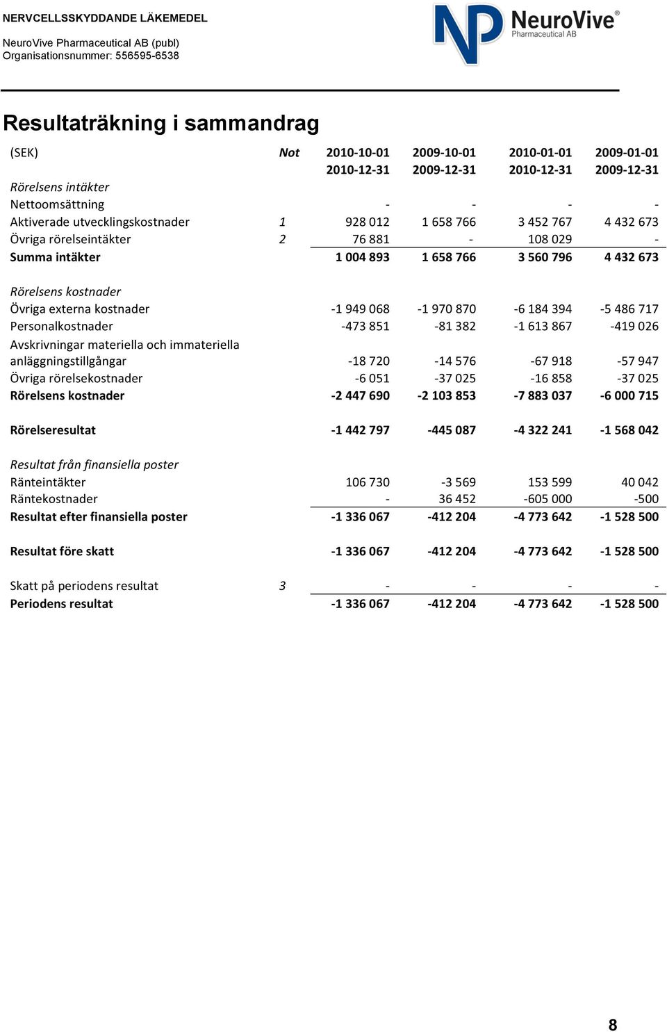 kostnader - 1 949 068-1 970 870-6 184 394-5 486 717 Personalkostnader - 473 851-81 382-1 613 867-419 026 Avskrivningar materiella och immateriella anläggningstillgångar - 18 720-14 576-67 918-57 947