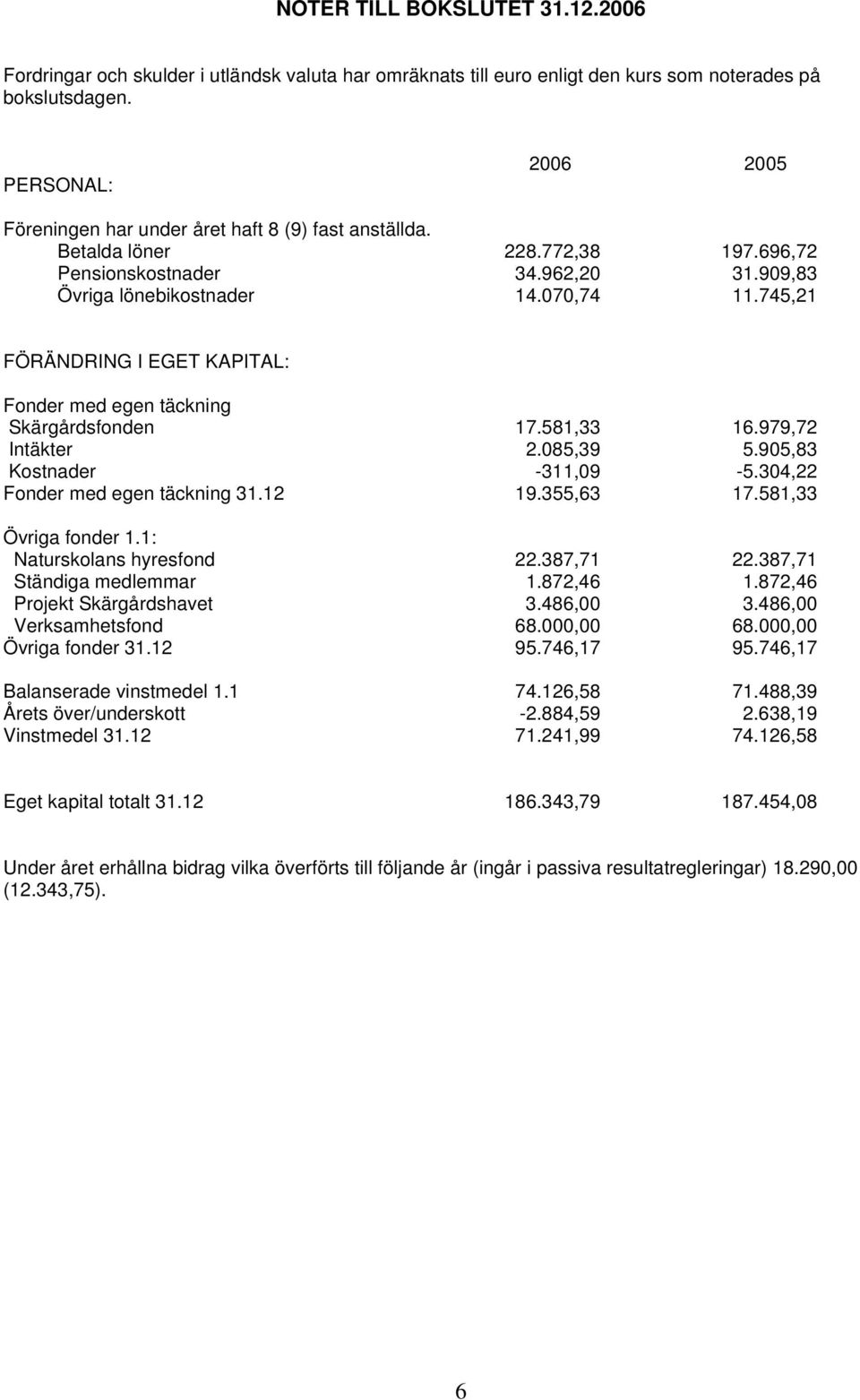 745,21 FÖRÄNDRING I EGET KAPITAL: Fonder med egen täckning Skärgårdsfonden 17.581,33 16.979,72 Intäkter 2.085,39 5.905,83 Kostnader -311,09-5.304,22 Fonder med egen täckning 31.12 19.355,63 17.