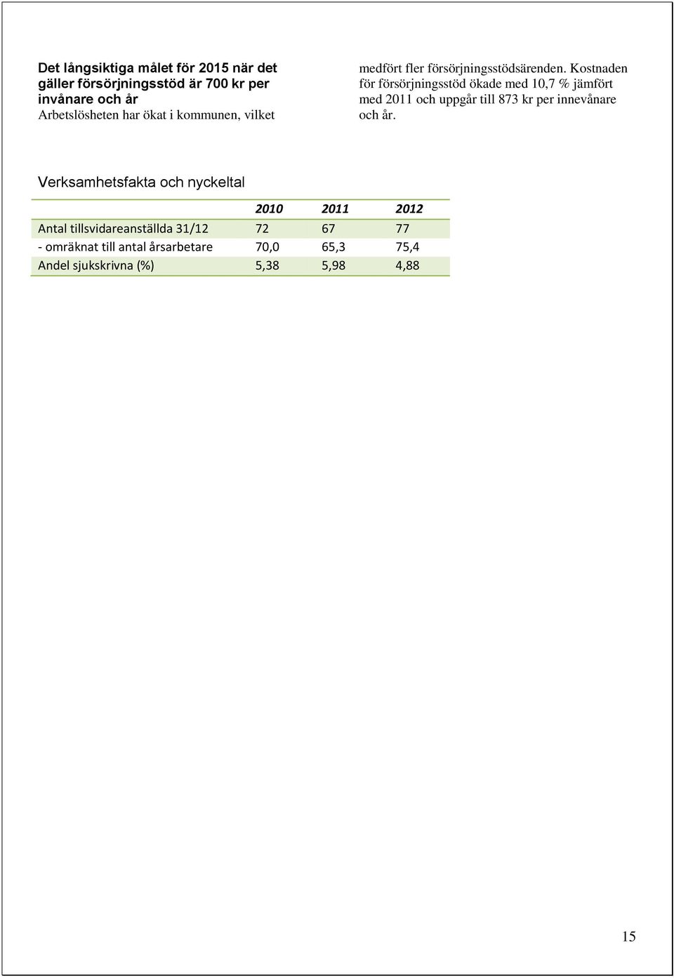 Kostnaden för försörjningsstöd ökade med 10,7 % jämfört med 2011 och uppgår till 873 kr per innevånare och år.