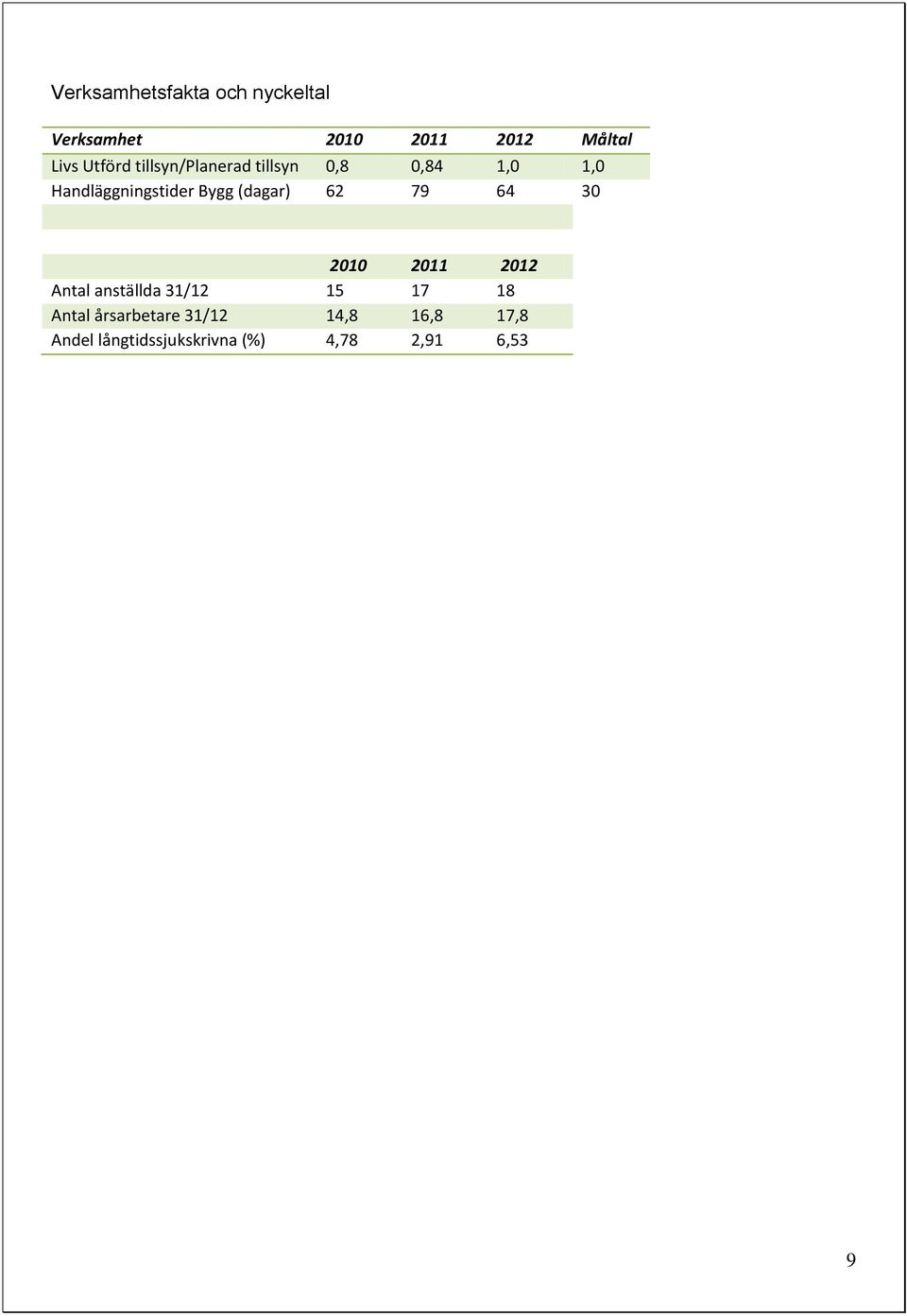 (dagar) 62 79 64 30 2010 2011 2012 Antal anställda 31/12 15 17 18 Antal