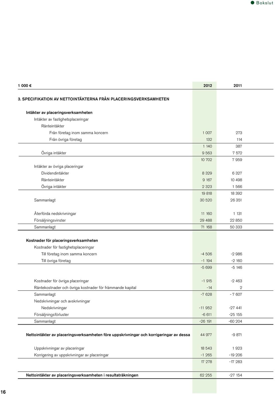 företag 132 114 1 140 387 Övriga intäkter 9 563 7 572 10 702 7 959 Intäkter av övriga placeringar Dividendintäkter 8 329 6 327 Ränteintäkter 9 167 10 498 Övriga intäkter 2 323 1 566 19 818 18 392