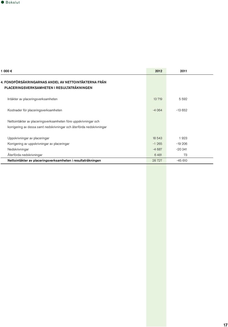 Kostnader för placeringsverksamheten -4 064-13 652 Nettointäkter av placeringsverksamheten före uppskrivningar och korrigering av dessa samt