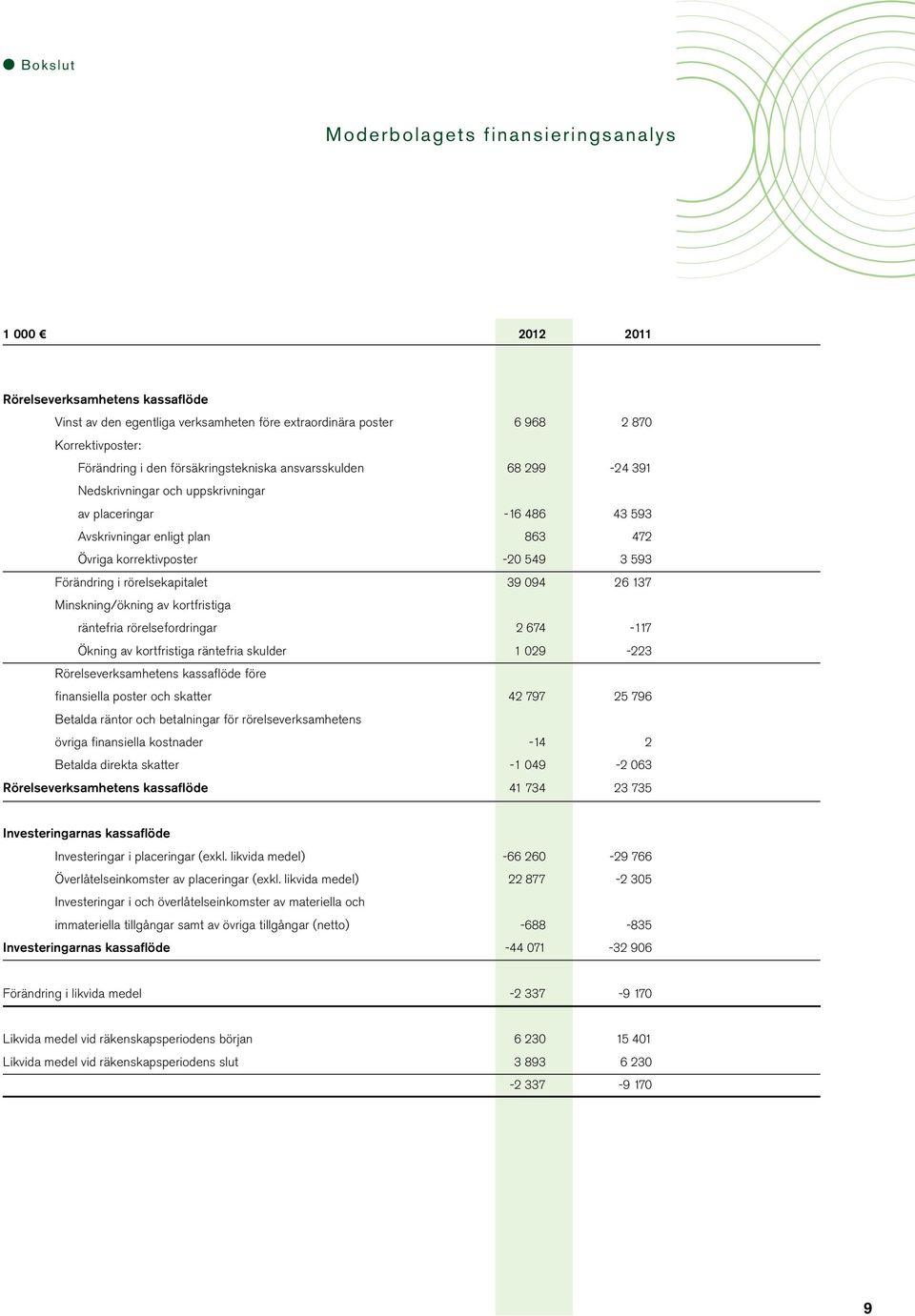 rörelsekapitalet 39 094 26 137 Minskning/ökning av kortfristiga räntefria rörelsefordringar 2 674-117 Ökning av kortfristiga räntefria skulder 1 029-223 Rörelseverksamhetens kassaflöde före