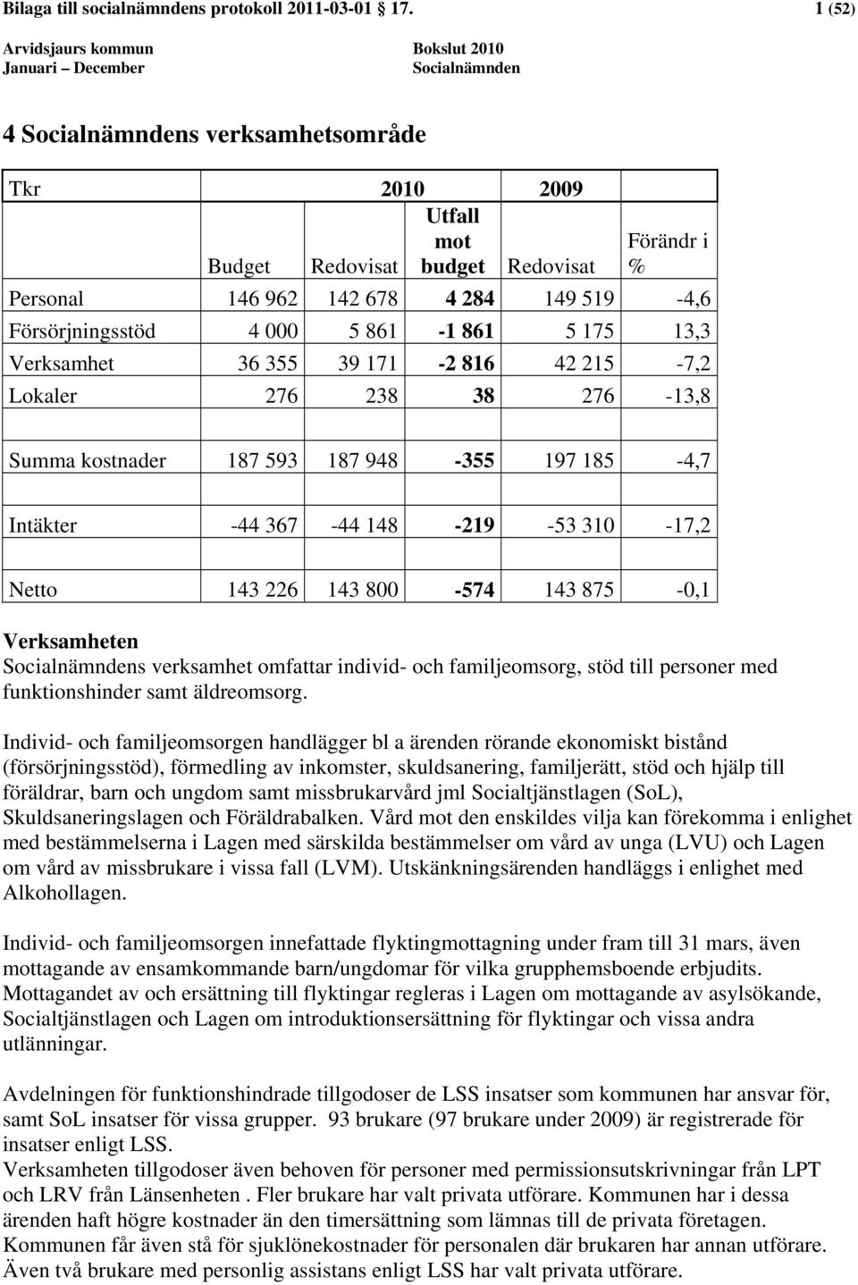 861-1 861 5 175 13,3 Verksamhet 36 355 39 171-2 816 42 215-7,2 Lokaler 276 238 38 276-13,8 Summa kostnader 187 593 187 948-355 197 185-4,7 Intäkter -44 367-44 148-219 -53 310-17,2 Netto 143 226 143