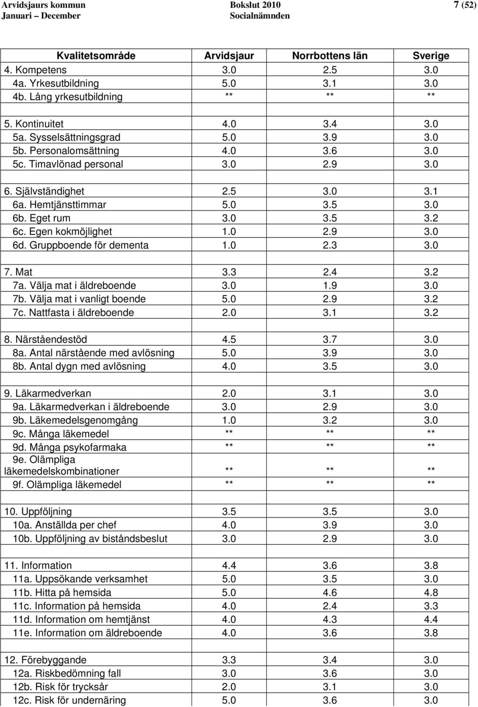 Egen kokmöjlighet 1.0 2.9 3.0 6d. Gruppboende för dementa 1.0 2.3 3.0 7. Mat 3.3 2.4 3.2 7a. Välja mat i äldreboende 3.0 1.9 3.0 7b. Välja mat i vanligt boende 5.0 2.9 3.2 7c.