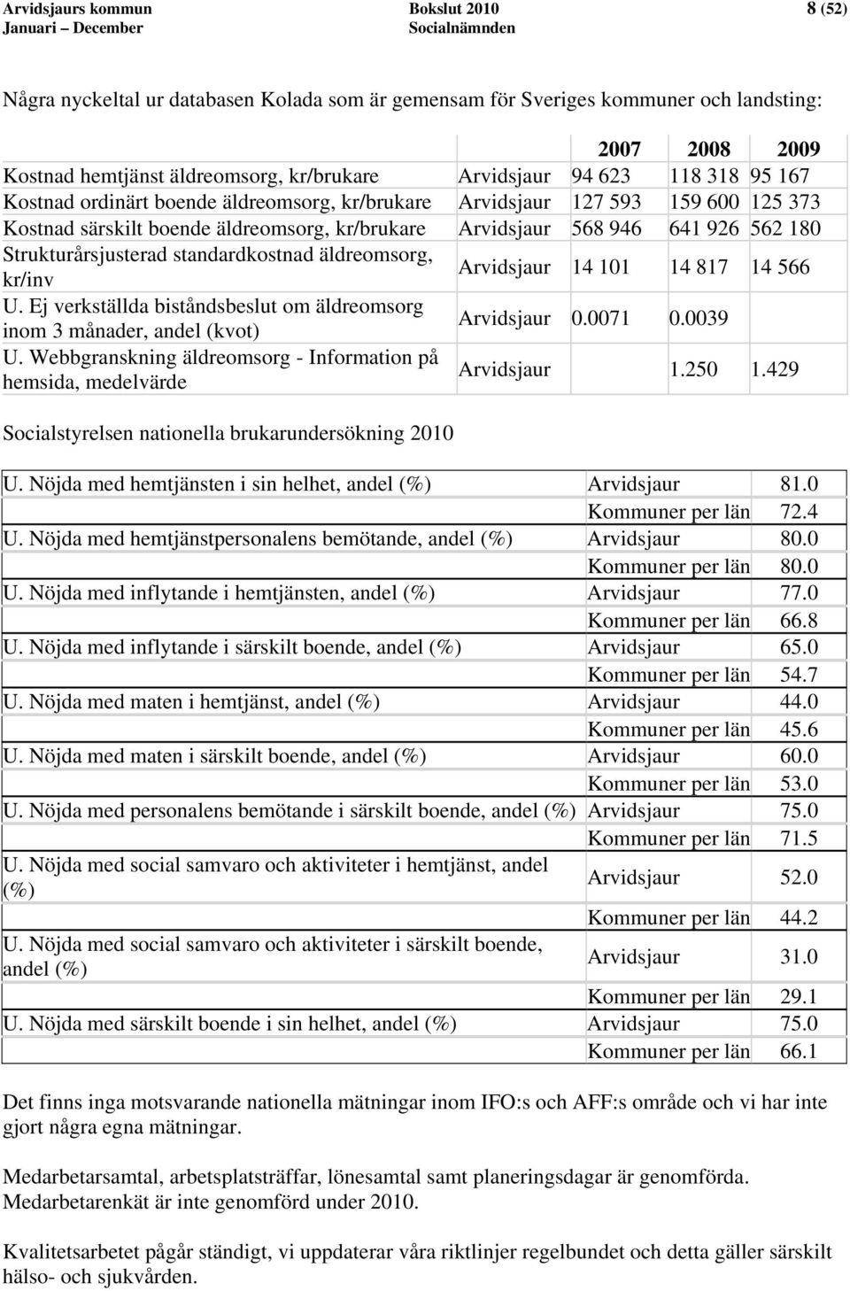 Strukturårsjusterad standardkostnad äldreomsorg, kr/inv Arvidsjaur 14 101 14 817 14 566 U. Ej verkställda biståndsbeslut om äldreomsorg inom 3 månader, andel (kvot) Arvidsjaur 0.0071 0.0039 U.