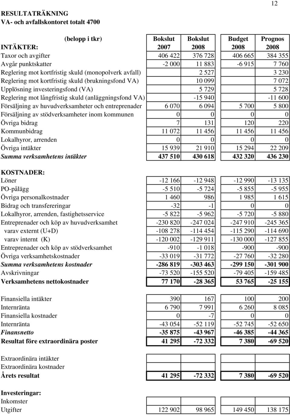 (VA) 5 729 5 728 Reglering mot långfristig skuld (anläggningsfond VA) -15 940-11 600 Försäljning av huvudverksamheter och entreprenader 6 070 6 094 5 700 5 800 Försäljning av stödverksamheter inom