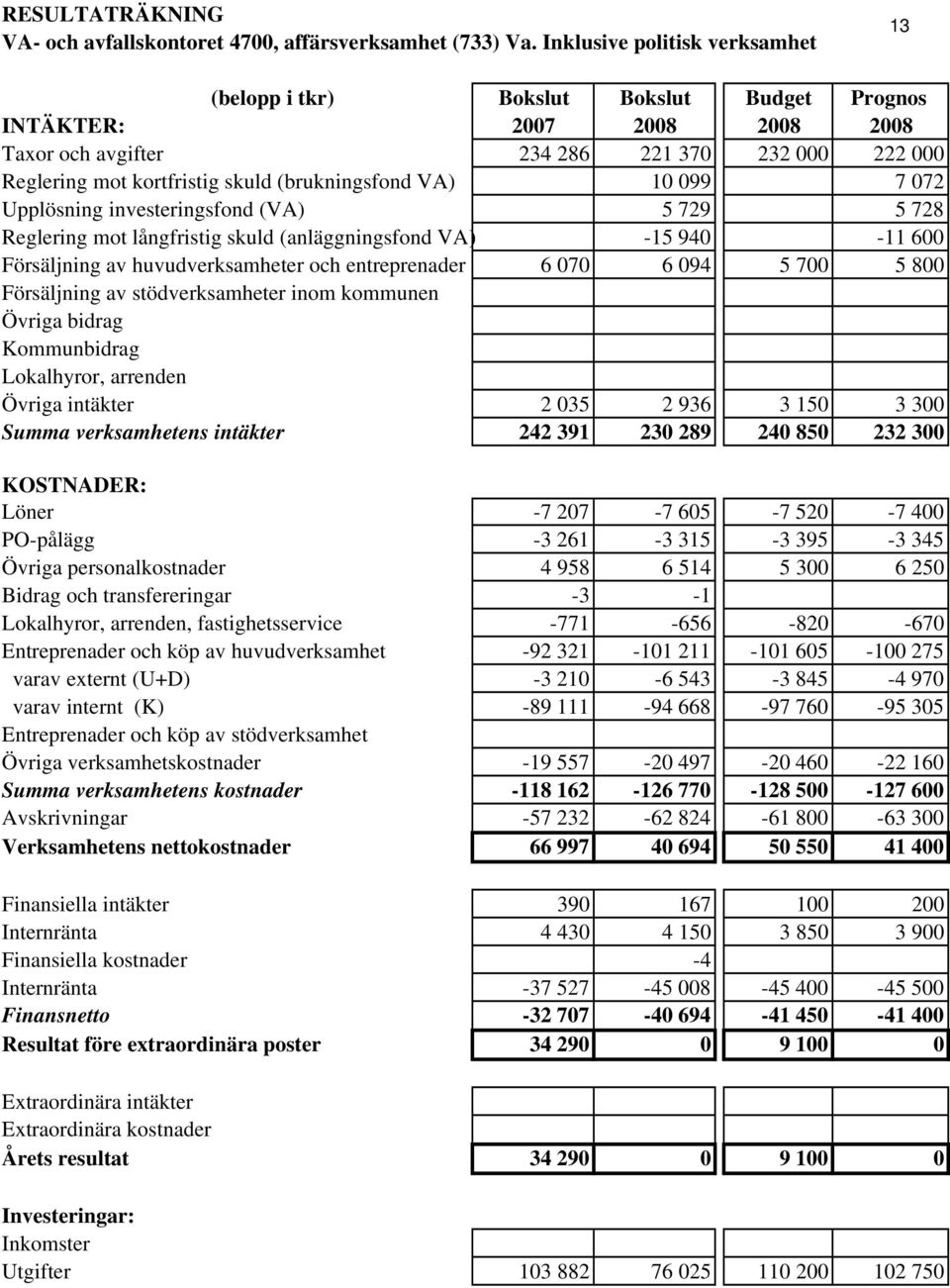 (brukningsfond VA) 10 099 7 072 Upplösning investeringsfond (VA) 5 729 5 728 Reglering mot långfristig skuld (anläggningsfond VA) -15 940-11 600 Försäljning av huvudverksamheter och entreprenader 6