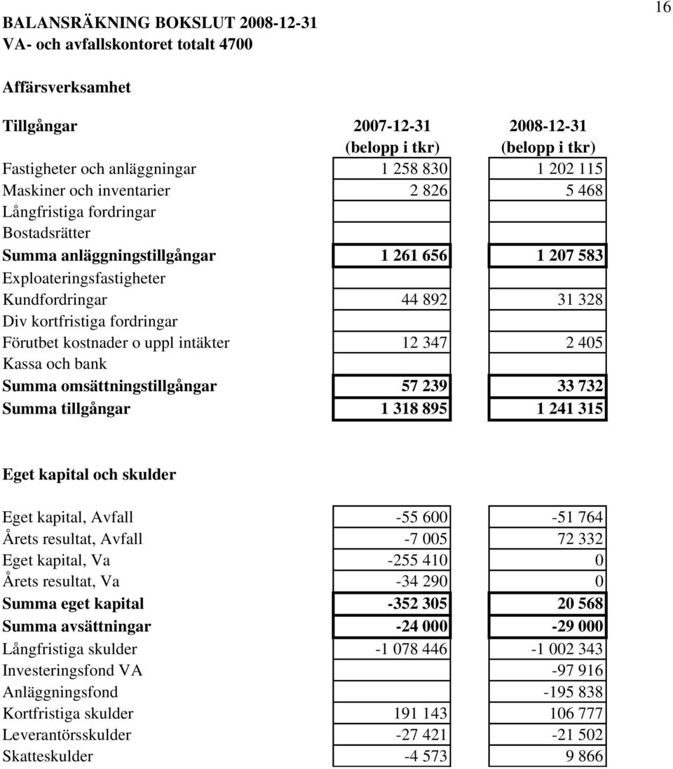 fordringar Förutbet kostnader o uppl intäkter 12 347 2 405 Kassa och bank Summa omsättningstillgångar 57 239 33 732 Summa tillgångar 1 318 895 1 241 315 Eget kapital och skulder Eget kapital, Avfall