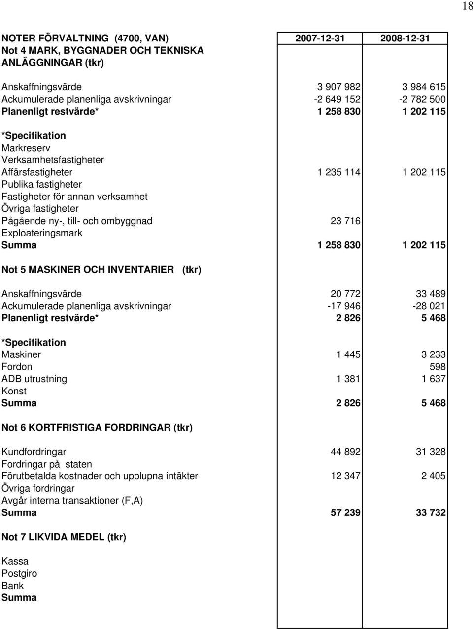 fastigheter Pågående ny-, till- och ombyggnad 23 716 Exploateringsmark Summa 1 258 830 1 202 115 Not 5 MASKINER OCH INVENTARIER (tkr) Anskaffningsvärde 20 772 33 489 Ackumulerade planenliga