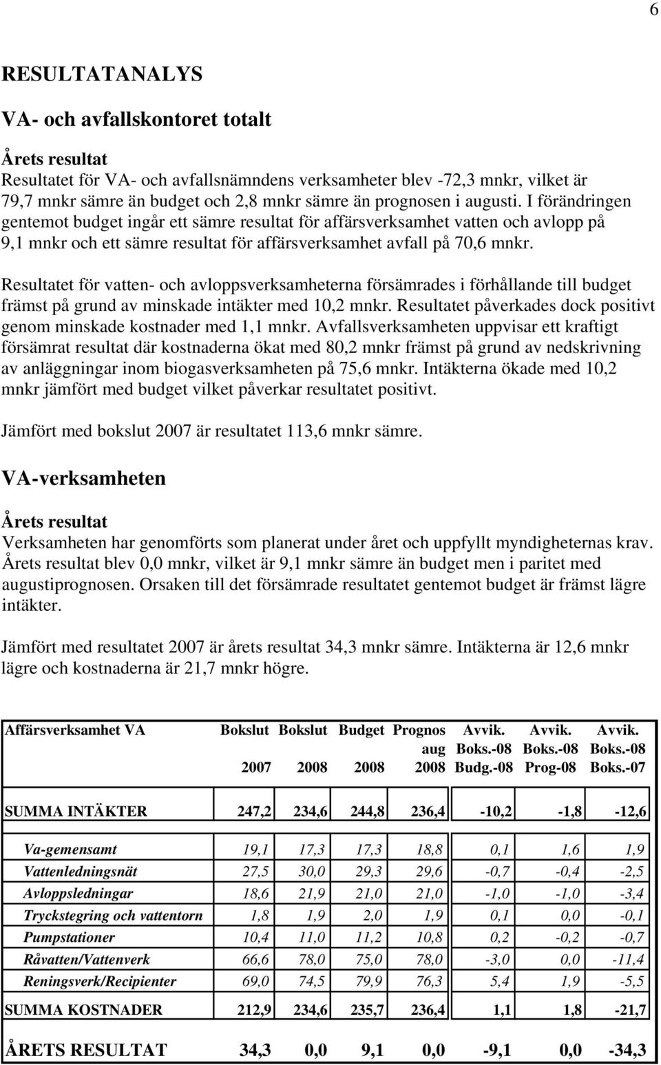 Resultatet för vatten- och avloppsverksamheterna försämrades i förhållande till budget främst på grund av minskade intäkter med 10,2 mnkr.