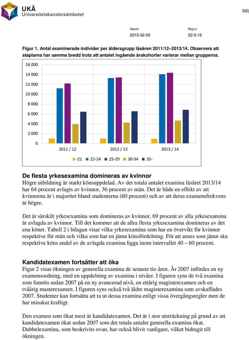 Av det totala antalet examina läsåret 2013/14 har 64 procent avlagts av kvinnor, 36 procent av män.