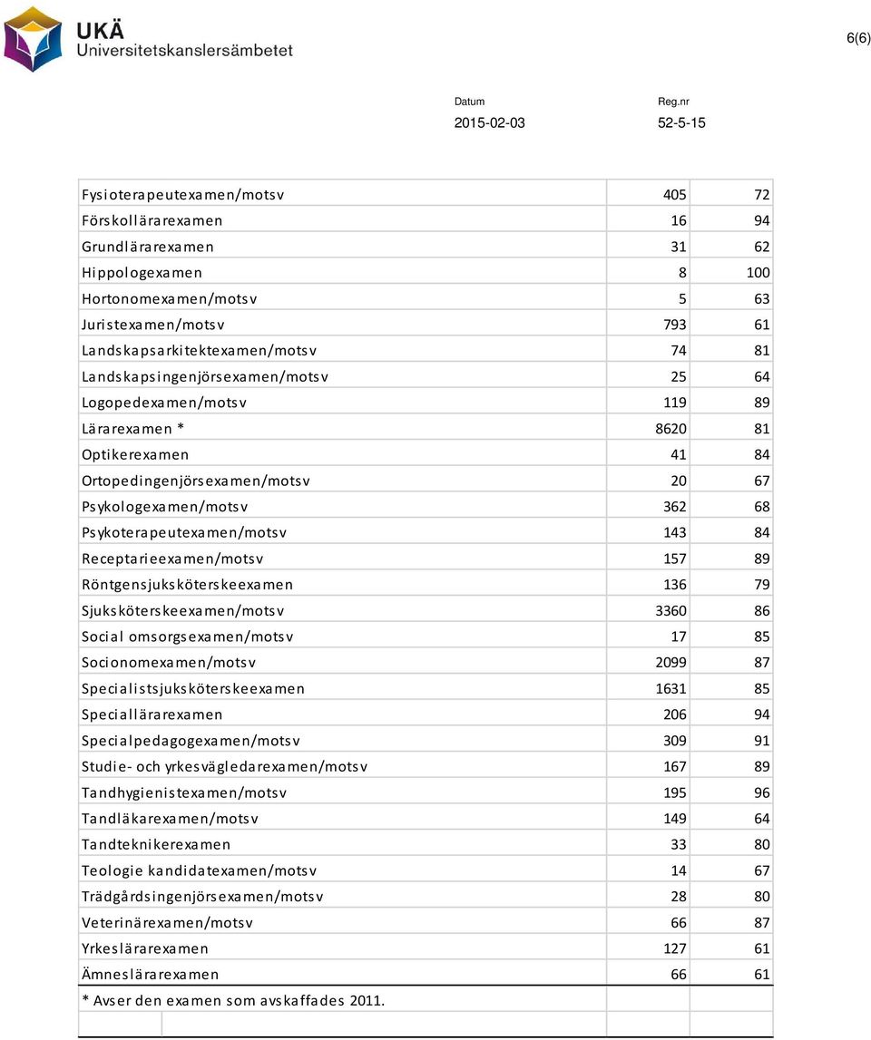 84 Receptarieexamen/motsv 157 89 Röntgensjuksköterskeexamen 136 79 Sjuksköterskeexamen/motsv 3360 86 Social omsorgsexamen/motsv 17 85 Socionomexamen/motsv 2099 87 Specialistsjuksköterskeexamen 1631