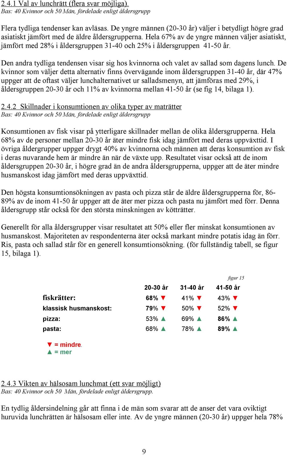 Hela 67% av de yngre männen väljer asiatiskt, jämfört med 28% i åldersgruppen 31-40 och 25% i åldersgruppen 41-50 år.