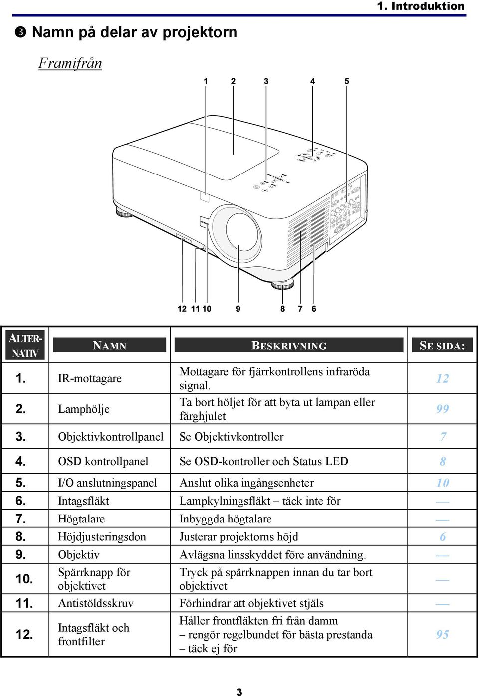 I/O anslutningspanel Anslut olika ingångsenheter 10 6. Intagsfläkt Lampkylningsfläkt täck inte för 7. Högtalare Inbyggda högtalare 8. Höjdjusteringsdon Justerar projektorns höjd 6 9.