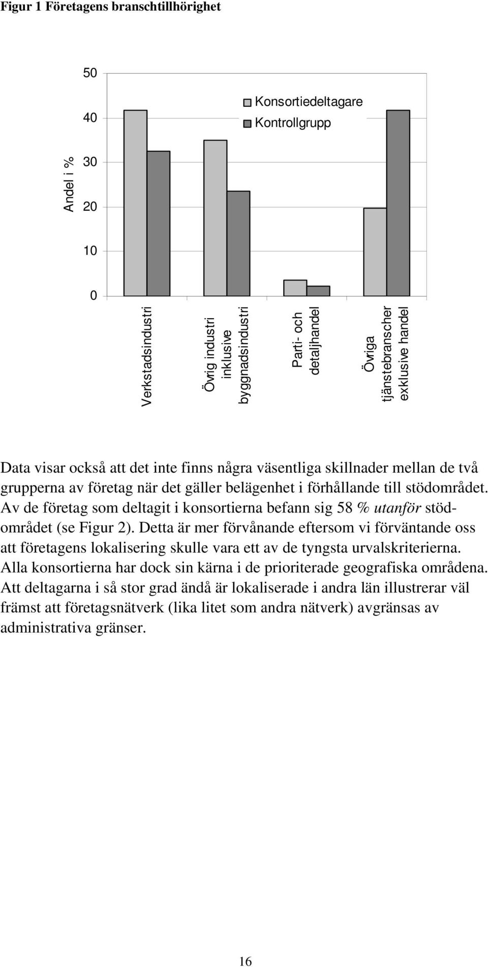 Av de företag som deltagit i konsortierna befann sig 58 % utanför stödområdet (se Figur 2).