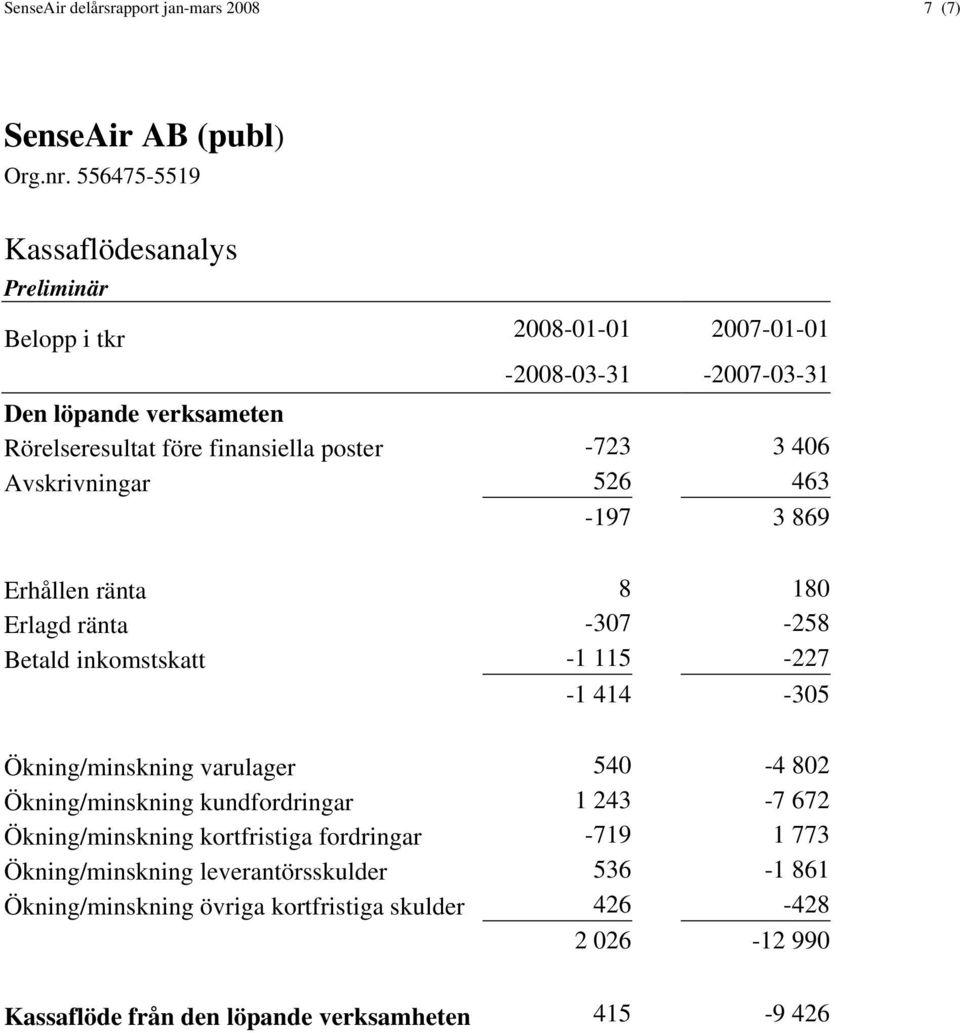 115-227 -1 414-305 Ökning/minskning varulager 540-4 802 Ökning/minskning kundfordringar 1 243-7 672 Ökning/minskning kortfristiga fordringar -719 1 773