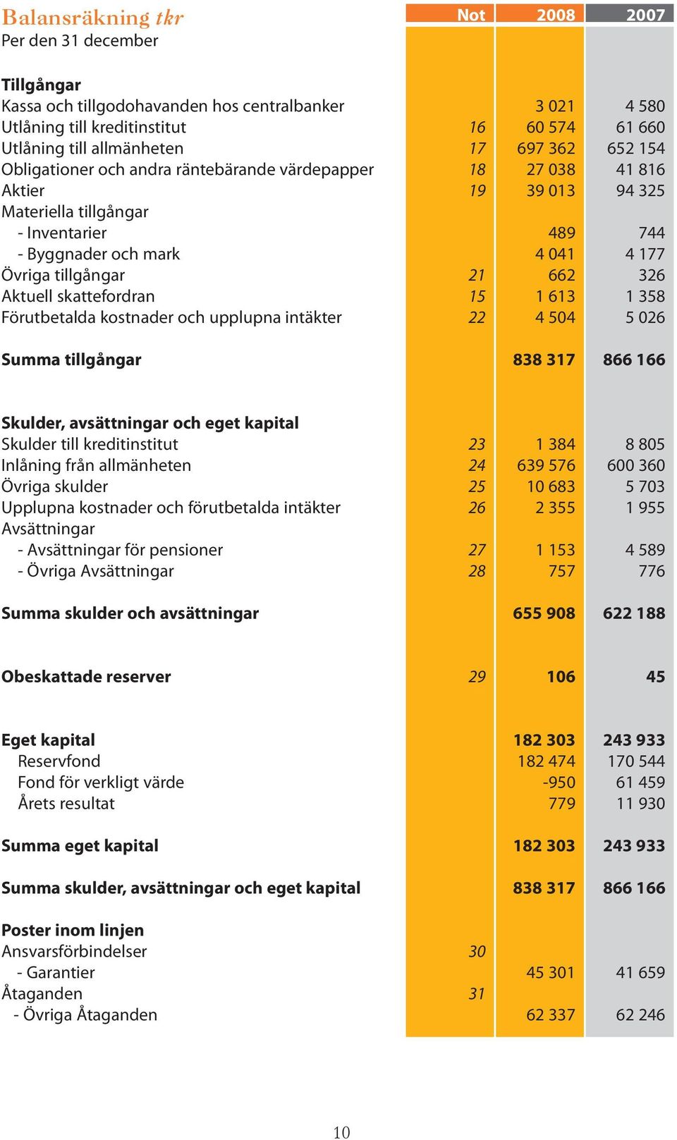 Övriga tillgångar 21 662 326 Aktuell skattefordran 15 1 613 1 358 Förutbetalda kostnader och upplupna intäkter 22 4 504 5 026 Summa tillgångar 838 317 866 166 Skulder, avsättningar och eget kapital