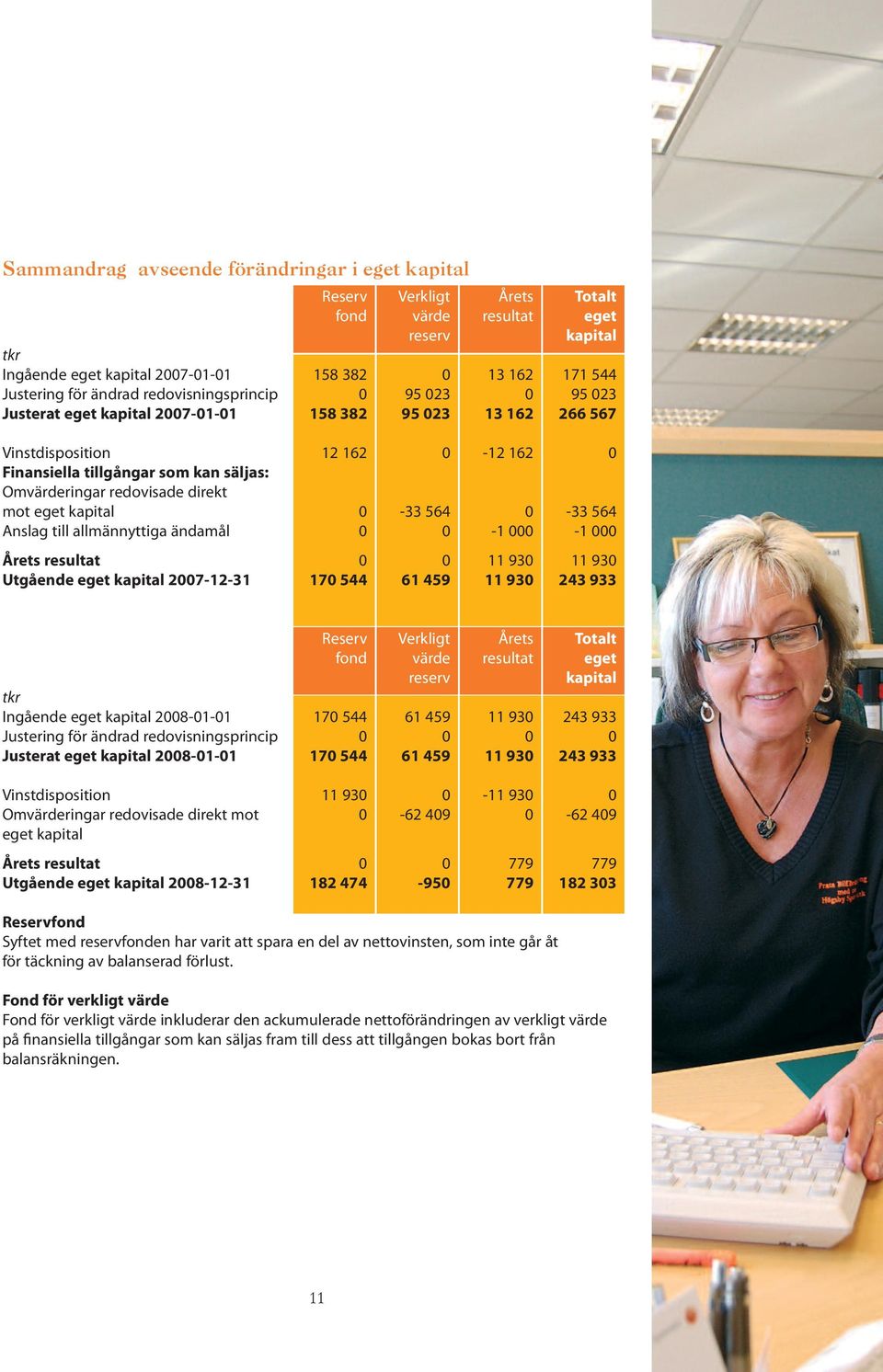 direkt mot eget kapital 0-33 564 0-33 564 Anslag till allmännyttiga ändamål 0 0-1 000-1 000 Årets resultat 0 0 11 930 11 930 Utgående eget kapital 2007-12-31 170 544 61 459 11 930 243 933 Reserv