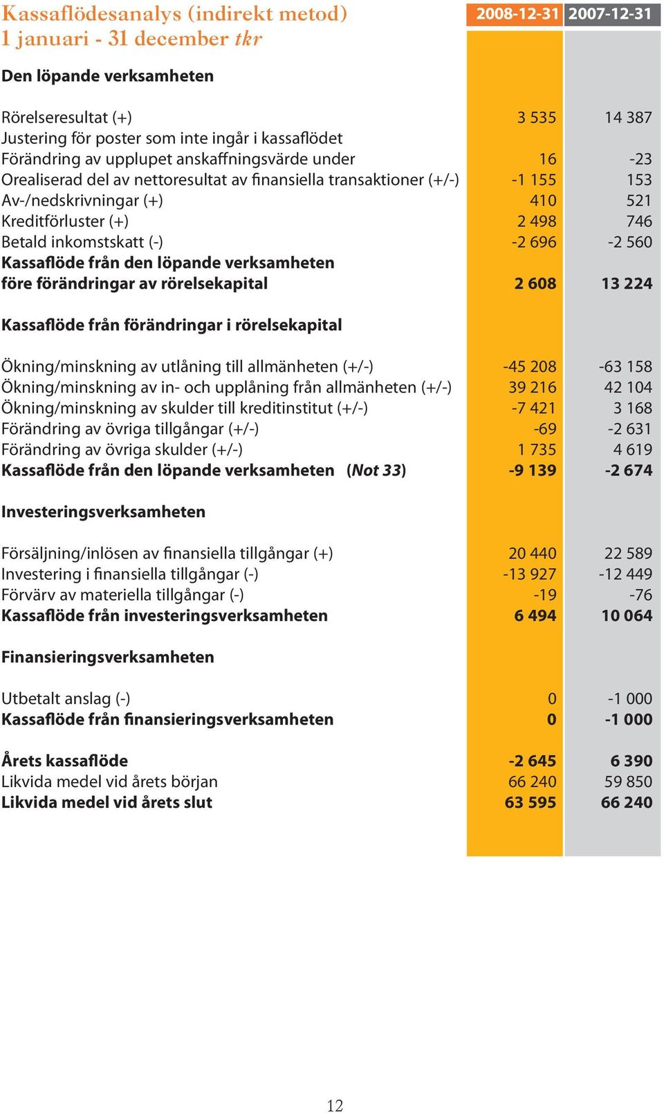 inkomstskatt (-) -2 696-2 560 Kassaflöde från den löpande verksamheten före förändringar av rörelsekapital 2 608 13 224 Kassaflöde från förändringar i rörelsekapital Ökning/minskning av utlåning till