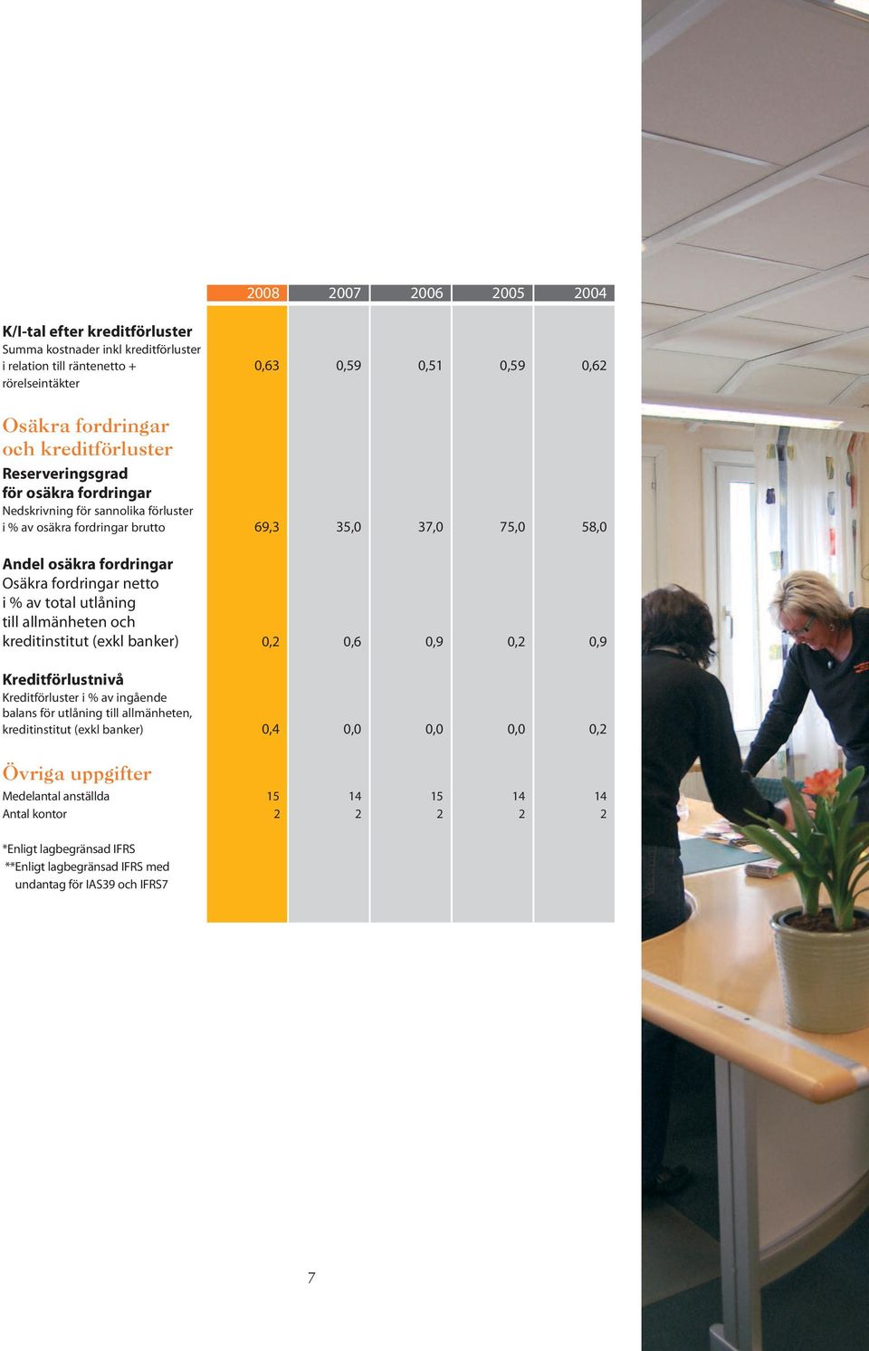 netto i % av total utlåning till allmänheten och kreditinstitut (exkl banker) 0,2 0,6 0,9 0,2 0,9 Kreditförlustnivå Kreditförluster i % av ingående balans för utlåning till allmänheten,