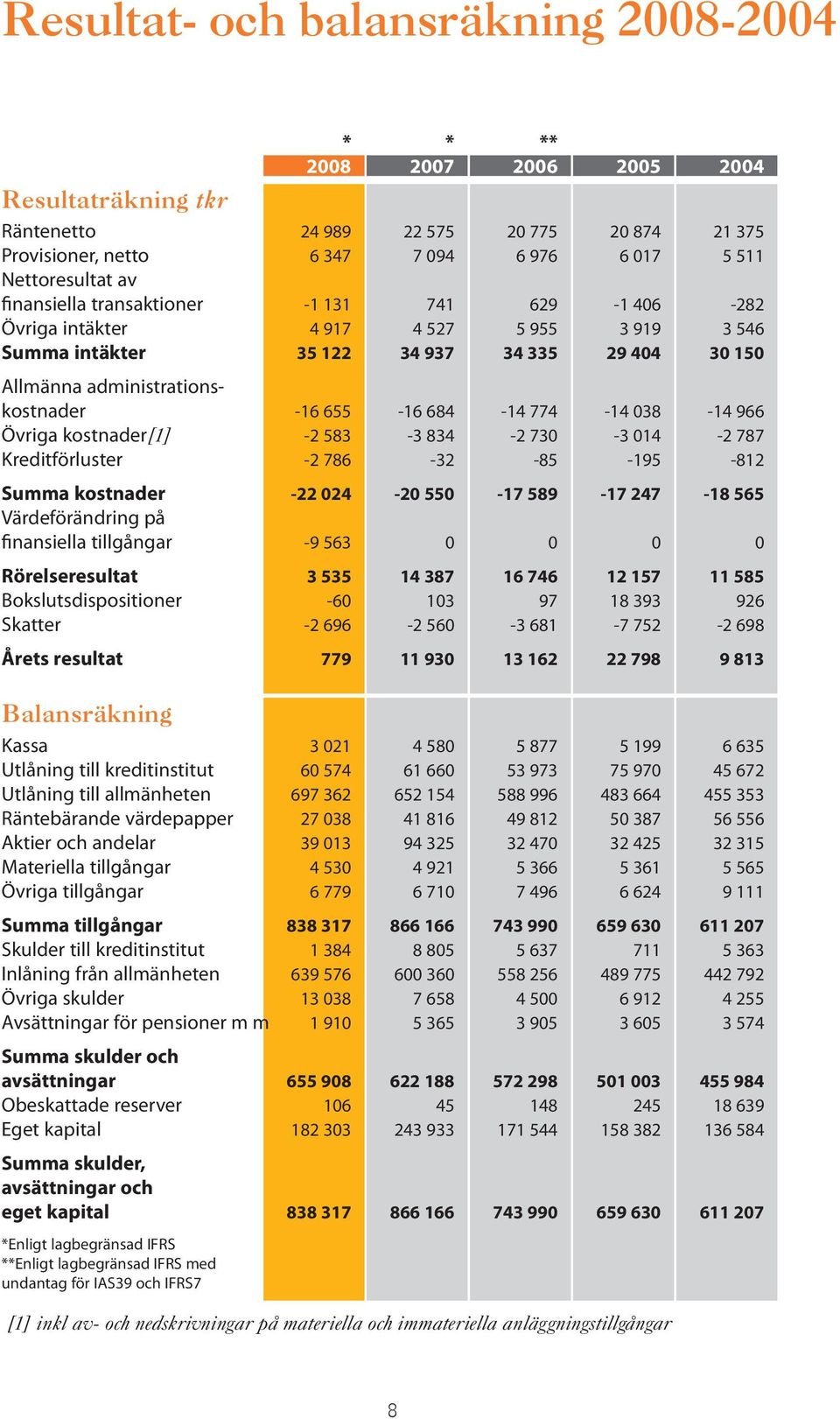 684-14 774-14 038-14 966 Övriga kostnader[1] -2 583-3 834-2 730-3 014-2 787 Kreditförluster -2 786-32 -85-195 -812 Summa kostnader -22 024-20 550-17 589-17 247-18 565 Värdeförändring på finansiella