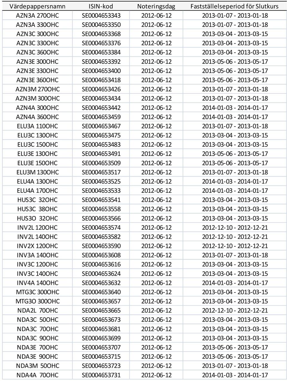 2012-06-12 2013-05-06-2013-05-17 AZN3E 330OHC SE0004653400 2012-06-12 2013-05-06-2013-05-17 AZN3E 360OHC SE0004653418 2012-06-12 2013-05-06-2013-05-17 AZN3M 270OHC SE0004653426 2012-06-12