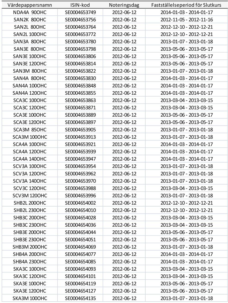 2013-05-06-2013-05-17 SAN3E 100OHC SE0004653806 2012-06-12 2013-05-06-2013-05-17 SAN3E 120OHC SE0004653814 2012-06-12 2013-05-06-2013-05-17 SAN3M 80OHC SE0004653822 2012-06-12 2013-01-07-2013-01-18