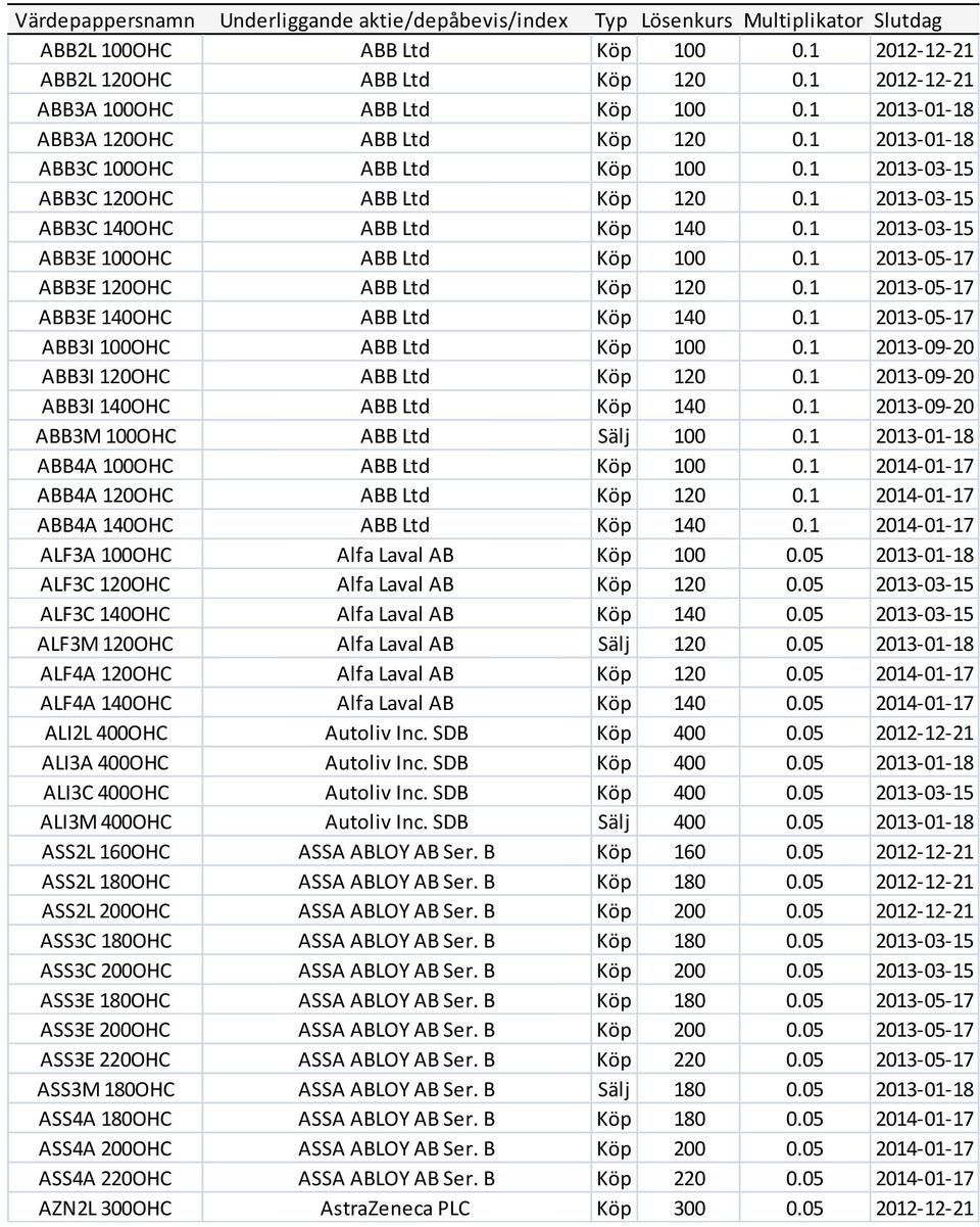 1 2013-03-15 ABB3C 140OHC ABB Ltd Köp 140 0.1 2013-03-15 ABB3E 100OHC ABB Ltd Köp 100 0.1 2013-05-17 ABB3E 120OHC ABB Ltd Köp 120 0.1 2013-05-17 ABB3E 140OHC ABB Ltd Köp 140 0.