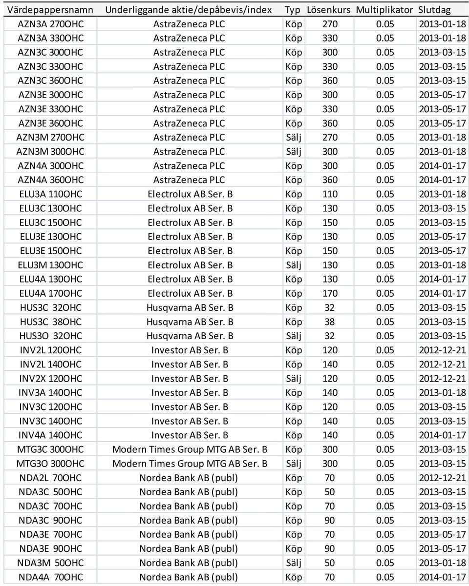 05 2013-03-15 AZN3E 300OHC AstraZeneca PLC Köp 300 0.05 2013-05-17 AZN3E 330OHC AstraZeneca PLC Köp 330 0.05 2013-05-17 AZN3E 360OHC AstraZeneca PLC Köp 360 0.