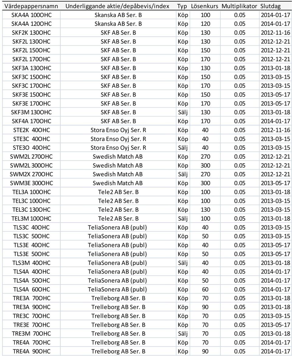 B Köp 170 0.05 2012-12-21 SKF3A 130OHC SKF AB Ser. B Köp 130 0.05 2013-01-18 SKF3C 150OHC SKF AB Ser. B Köp 150 0.05 2013-03-15 SKF3C 170OHC SKF AB Ser. B Köp 170 0.
