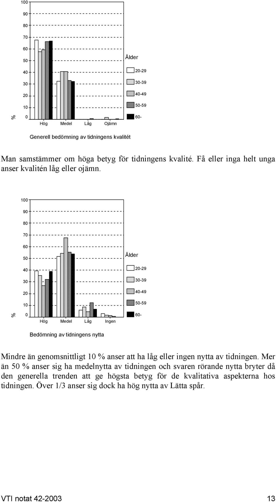 100 90 80 70 60 50 Ålder 40 20-29 30 30-39 20 40-49 10 50-59 0 Hög Medel Låg Ingen 60- Bedömning av tidningens nytta Mindre än genomsnittligt 10 anser att ha låg