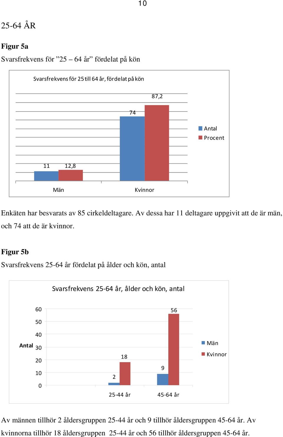 Figur 5b Svarsfrekvens 25-64 år fördelat på ålder och kön, antal Svarsfrekvens 25 64 år, ålder och kön, antal 6 56 5 4 Antal 3 2 1 18 9 2 25 44 år