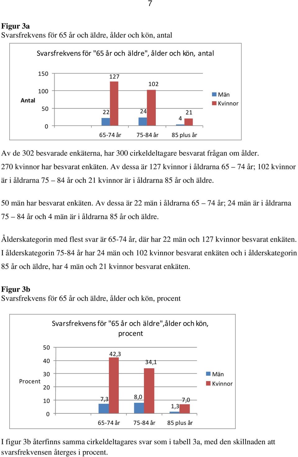 Av dessa är 127 kvinnor i åldrarna 65 74 år; 12 kvinnor är i åldrarna 75 84 år och 21 kvinnor är i åldrarna 85 år och äldre. 5 män har besvarat enkäten.