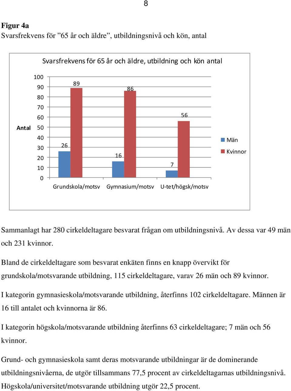 Bland de cirkeldeltagare som besvarat enkäten finns en knapp övervikt för grundskola/motsvarande utbildning, 115 cirkeldeltagare, varav 26 män och 89 kvinnor.