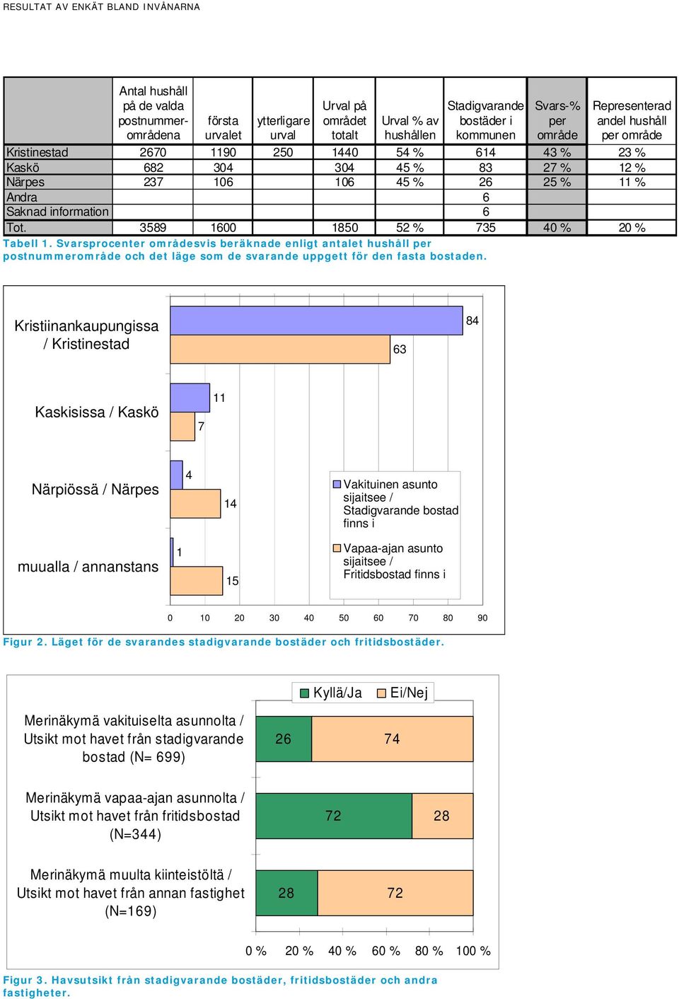 Svarsprocenter områdesvis beräknade enligt antalet hushåll per postnummerområde och det läge som de svarande uppgett för den fasta bostaden.