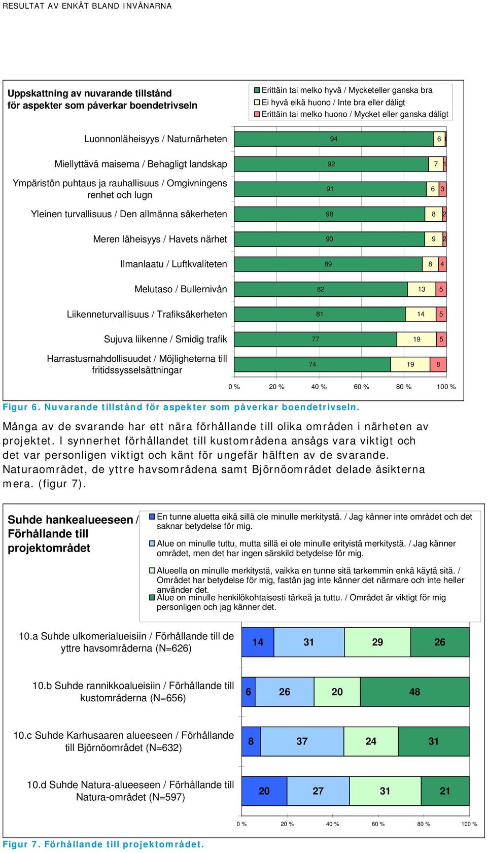 Den allmänna säkerheten 0 2 Meren läheisyys / Havets närhet 0 2 Ilmanlaatu / Luftkvaliteten Melutaso / Bullernivån 2 1 5 Liikenneturvallisuus / Trafiksäkerheten 1 5 Sujuva liikenne / Smidig trafik 5