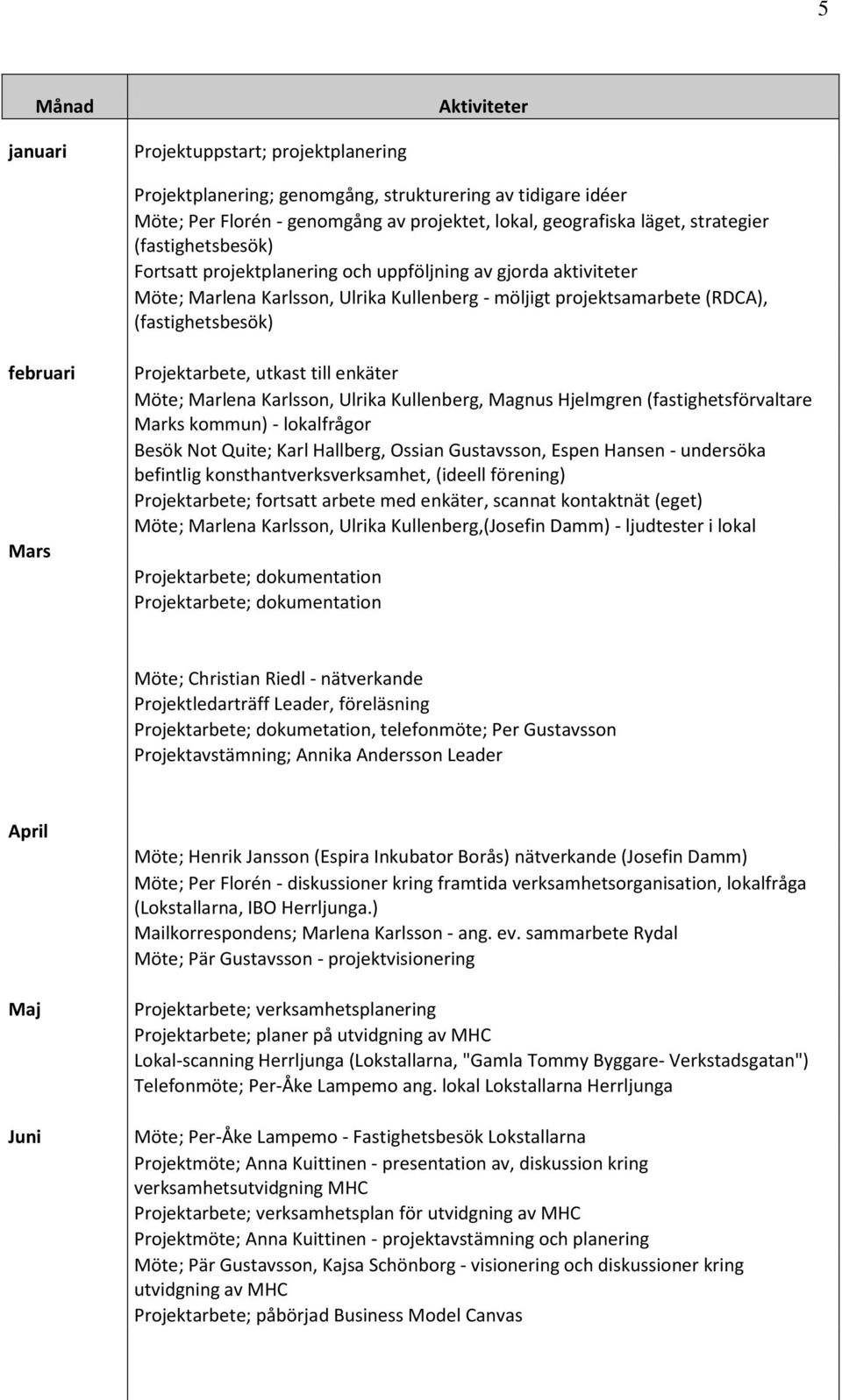 Mars Projektarbete, utkast till enkäter Möte; Marlena Karlsson, Ulrika Kullenberg, Magnus Hjelmgren (fastighetsförvaltare Marks kommun) - lokalfrågor Besök Not Quite; Karl Hallberg, Ossian