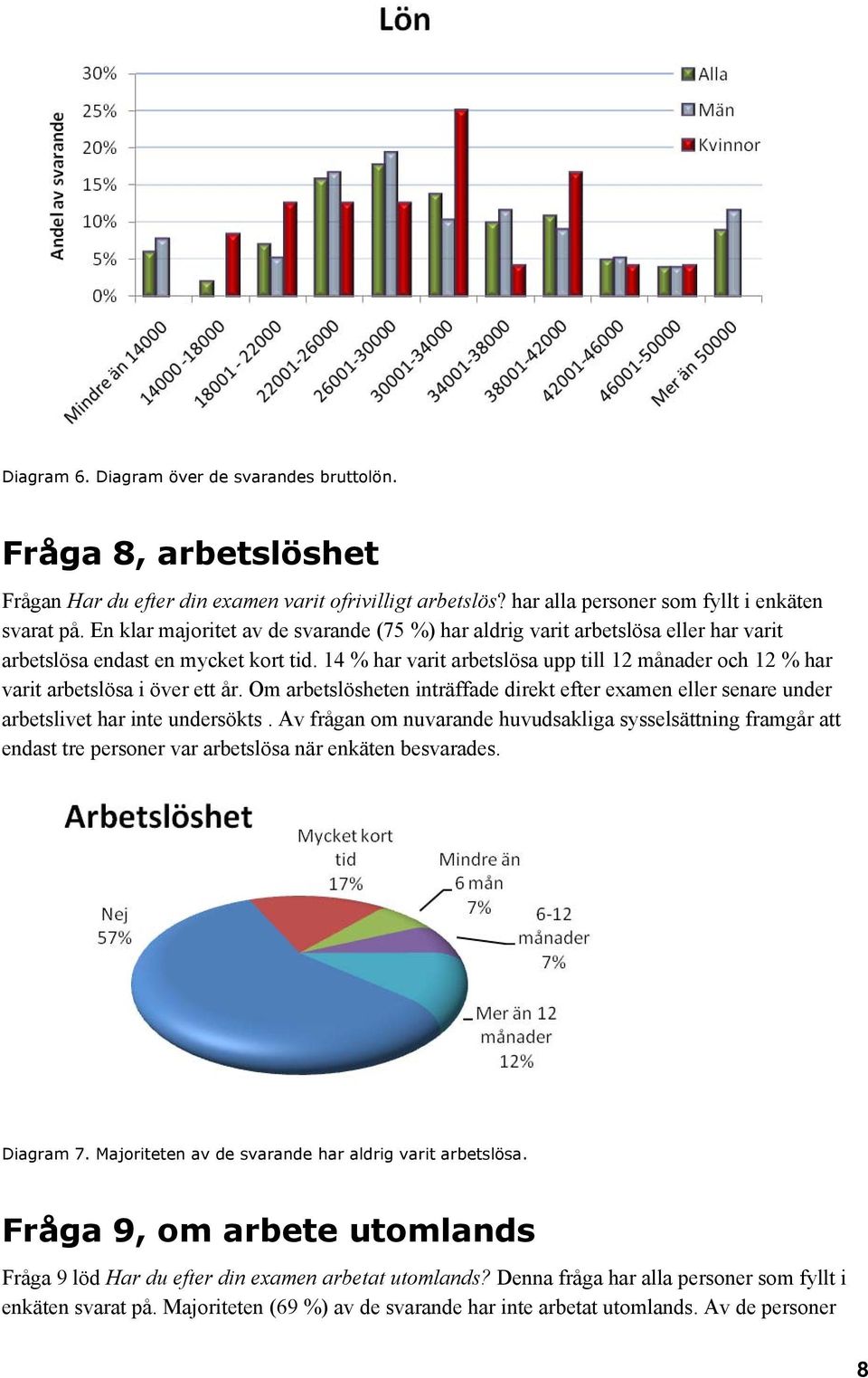 14 % har varit arbetslösa upp till 12 månader och 12 % har varit arbetslösa i över ett år. Om arbetslösheten inträffade direkt efter examen eller senare under arbetslivet har inte undersökts.