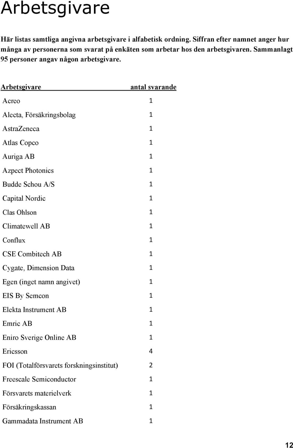 Arbetsgivare antal svarande Acreo 1 Alecta, Försäkringsbolag 1 AstraZeneca 1 Atlas Copco 1 Auriga AB 1 Azpect Photonics 1 Budde Schou A/S 1 Capital Nordic 1 Clas Ohlson 1 Climatewell