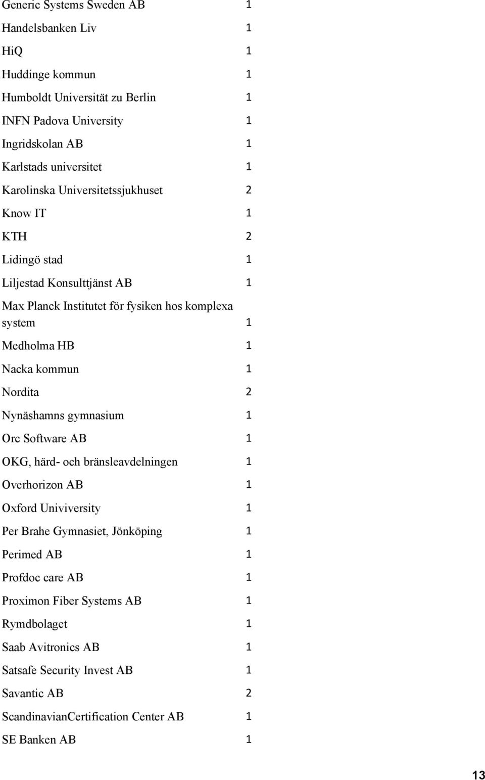 kommun 1 Nordita 2 Nynäshamns gymnasium 1 Orc Software AB OKG, härd- och bränsleavdelningen Overhorizon AB 1 Oxford Univiversity 1 Per Brahe Gymnasiet, Jönköping 1 Perimed AB