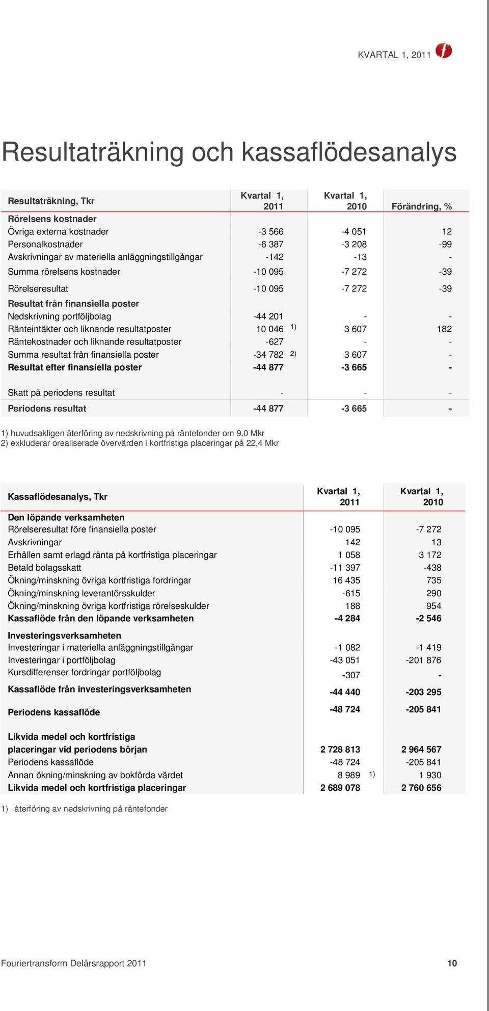 201 - - Ränteintäkter och liknande resultatposter 10 046 1) 3 607 182 Räntekostnader och liknande resultatposter -627 - - Summa resultat från finansiella poster -34 782 2) 3 607 - Resultat efter