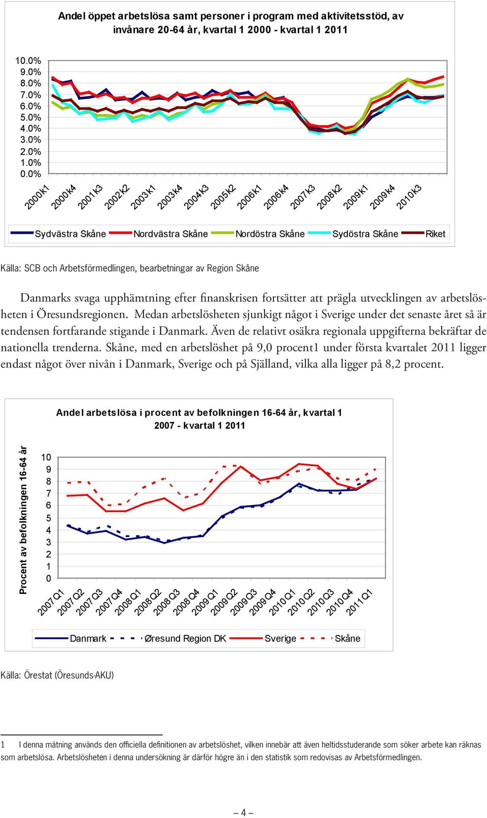 Arbetsförmedlingen, bearbetningar av Region Skåne Danmarks svaga upphämtning efter finanskrisen fortsätter att prägla utvecklingen av arbetslösheten i Öresundsregionen.