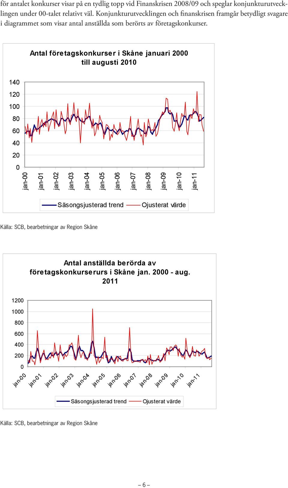 Antal företagskonkurser i Skåne januari 2000 till augusti 2010 140 120 100 80 60 40 20 0 jan-00 jan-01 jan-02 jan-03 jan-04 jan-05 jan-06 jan-07 jan-08 jan-09 jan-10 jan-11 Säsongsjusterad trend