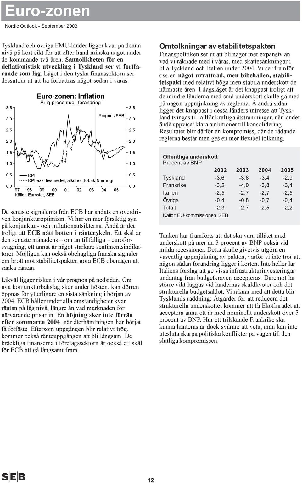 Euro-zonen: Inflation Prognos SEB.5 KPI KPI exkl livsmedel, alkohol, tobak & energi. 97 98 99 1 2 3 5 Källor: Eurostat, SEB De senaste signalerna från ECB har andats en överdriven konjunkturoptimism.