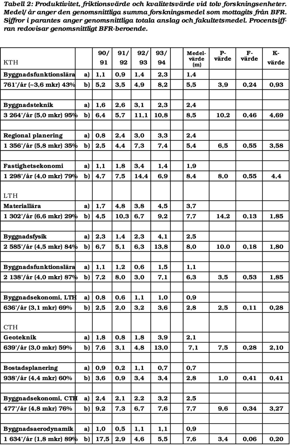 KTH 90/ 91 91/ 92 92/ 93 93/ Byggnadsfunktionslära a) 1,1 0,9 1,4 2,3 1,4 94 Medelvärde (m) P- värde F- värde K- värde 761 /år ( 3,6 mkr) 43% b) 5,2 3,5 4,9 8,2 5,5 3,9 0,24 0,93 Byggnadsteknik a)