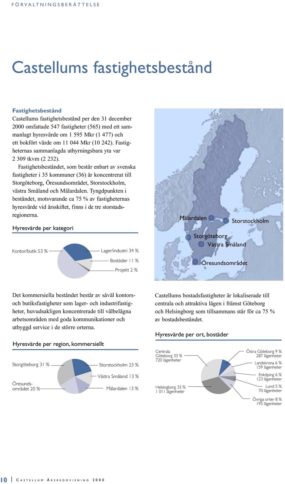 Fastighetsbeståndet, som består enbart av svenska fastigheter i 35 kommuner (36) är koncentrerat till Storgöteborg, Öresundsområdet, Storstockholm, västra Småland och Mälardalen.