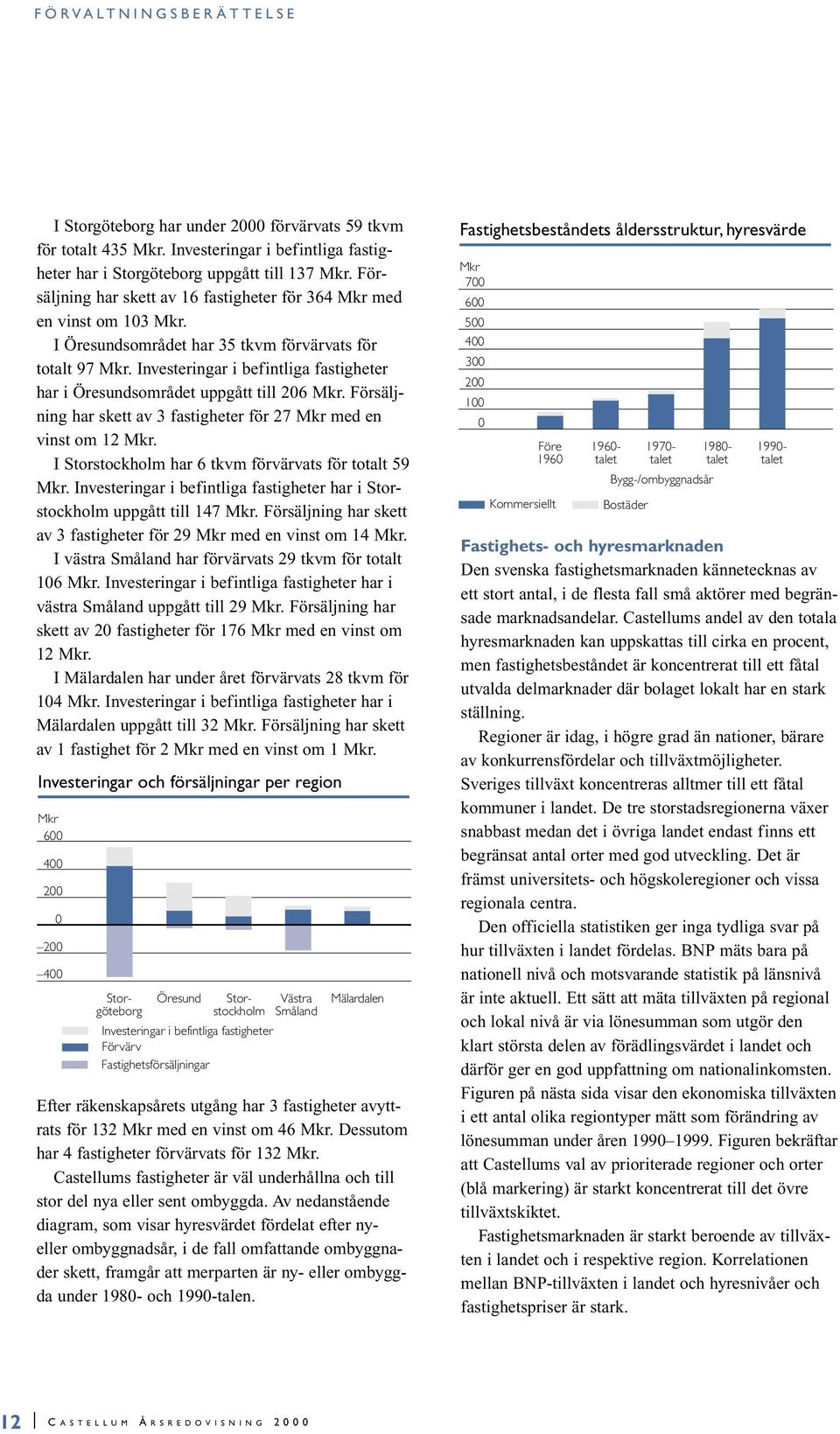 Investeringar i befintliga fastigheter har i Öresundsområdet uppgått till 206 Mkr. Försäljning har skett av 3 fastigheter för 27 Mkr med en vinst om 12 Mkr.