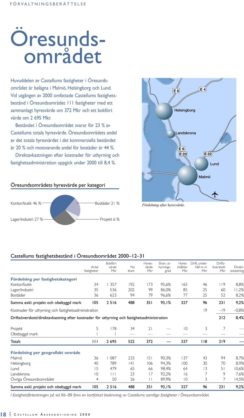 Beståndet i Öresundsområdet svarar för 23 % av Castellums totala hyresvärde.